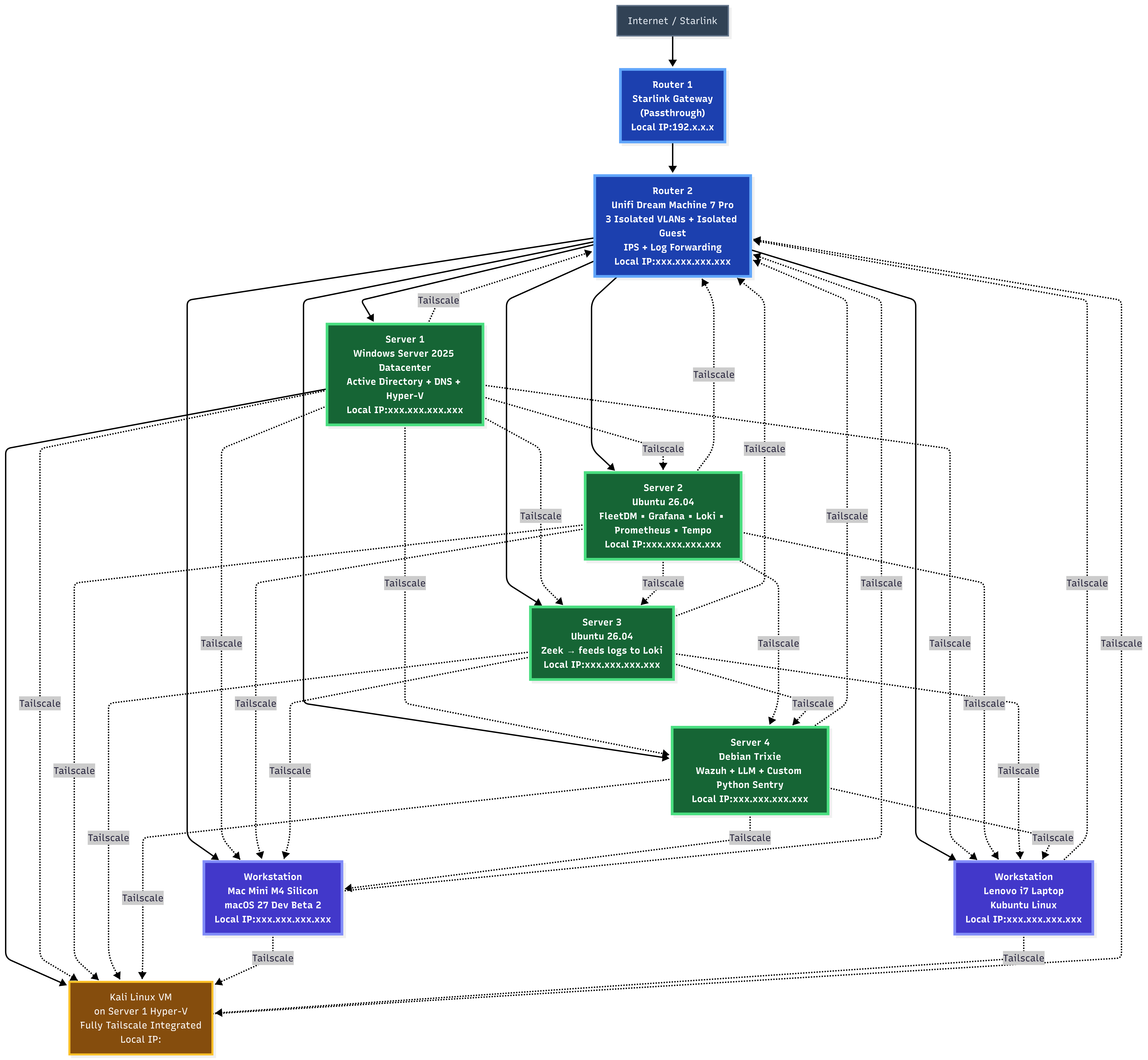 Network Diagram
